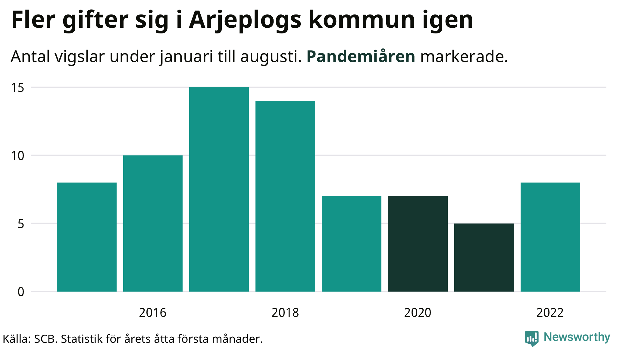 Graf: Antal giftermål under årets första åtta månader